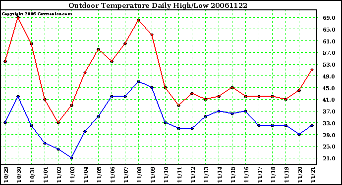 Milwaukee Weather Outdoor Temperature Daily High/Low