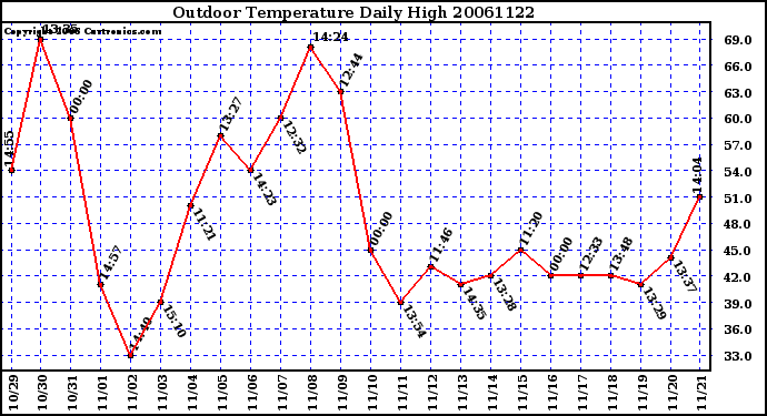 Milwaukee Weather Outdoor Temperature Daily High