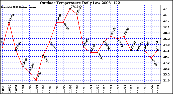 Milwaukee Weather Outdoor Temperature Daily Low