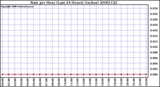 Milwaukee Weather Rain per Hour (Last 24 Hours) (inches)