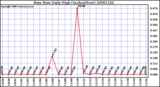 Milwaukee Weather Rain Rate Daily High (Inches/Hour)