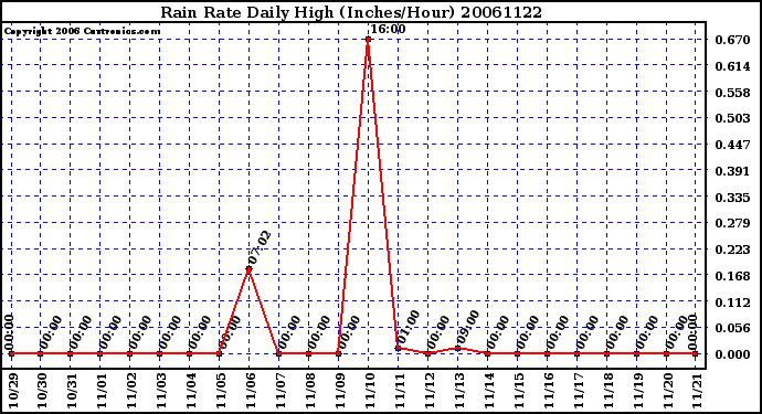 Milwaukee Weather Rain Rate Daily High (Inches/Hour)