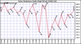 Milwaukee Weather Solar Radiation Daily High W/m2