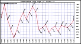 Milwaukee Weather THSW Index Daily High (F)