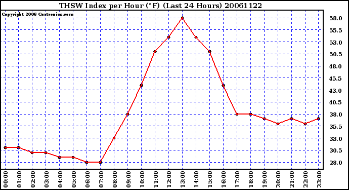 Milwaukee Weather THSW Index per Hour (F) (Last 24 Hours)