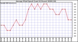 Milwaukee Weather Average Wind Speed (Last 24 Hours)