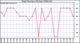 Milwaukee Weather Wind Direction (By Day)