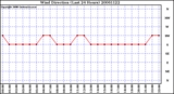 Milwaukee Weather Wind Direction (Last 24 Hours)