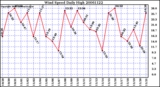 Milwaukee Weather Wind Speed Daily High