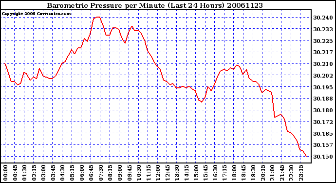 Milwaukee Weather Barometric Pressure per Minute (Last 24 Hours)