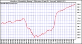 Milwaukee Weather Outdoor Humidity Every 5 Minutes (Last 24 Hours)