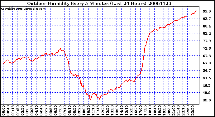 Milwaukee Weather Outdoor Humidity Every 5 Minutes (Last 24 Hours)