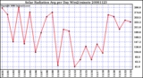 Milwaukee Weather Solar Radiation Avg per Day W/m2/minute