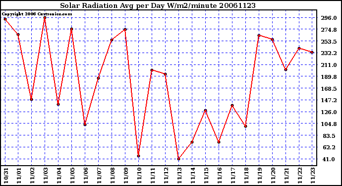 Milwaukee Weather Solar Radiation Avg per Day W/m2/minute