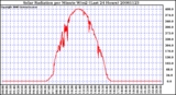 Milwaukee Weather Solar Radiation per Minute W/m2 (Last 24 Hours)