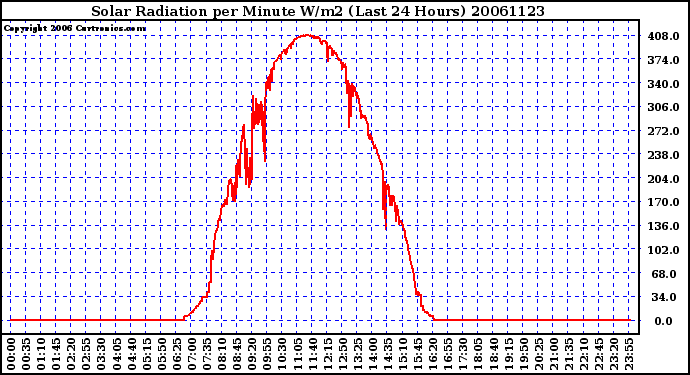 Milwaukee Weather Solar Radiation per Minute W/m2 (Last 24 Hours)