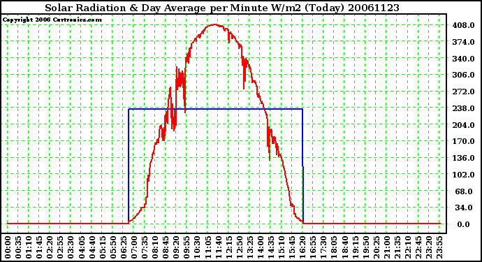 Milwaukee Weather Solar Radiation & Day Average per Minute W/m2 (Today)