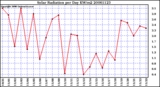 Milwaukee Weather Solar Radiation per Day KW/m2