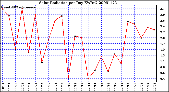 Milwaukee Weather Solar Radiation per Day KW/m2