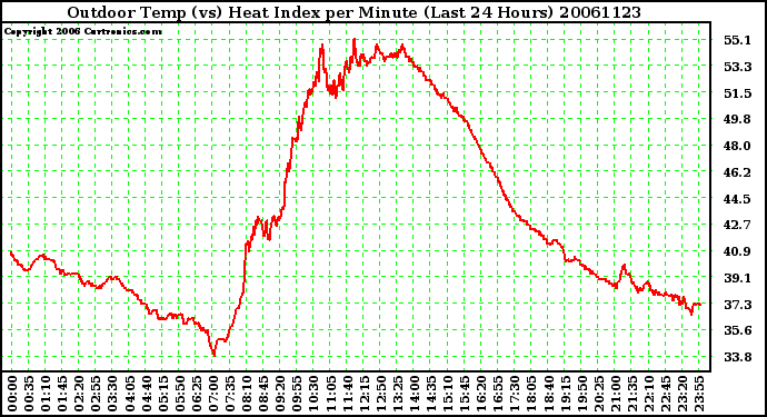 Milwaukee Weather Outdoor Temp (vs) Heat Index per Minute (Last 24 Hours)