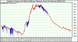 Milwaukee Weather Outdoor Temp (vs) Wind Chill per Minute (Last 24 Hours)