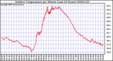 Milwaukee Weather Outdoor Temperature per Minute (Last 24 Hours)