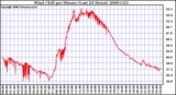 Milwaukee Weather Wind Chill per Minute (Last 24 Hours)