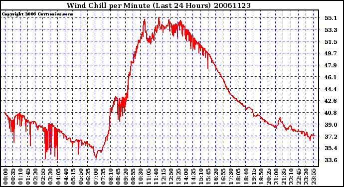 Milwaukee Weather Wind Chill per Minute (Last 24 Hours)