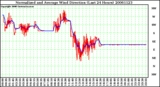 Milwaukee Weather Normalized and Average Wind Direction (Last 24 Hours)