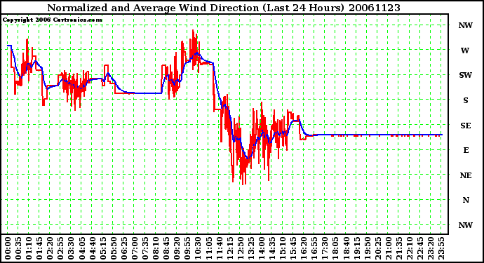 Milwaukee Weather Normalized and Average Wind Direction (Last 24 Hours)