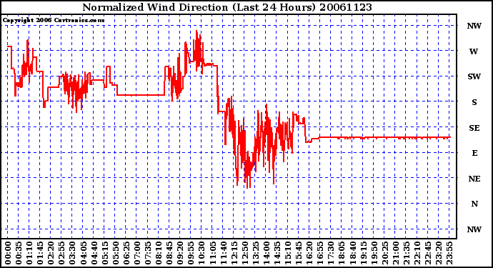 Milwaukee Weather Normalized Wind Direction (Last 24 Hours)