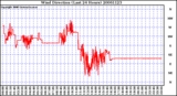 Milwaukee Weather Wind Direction (Last 24 Hours)