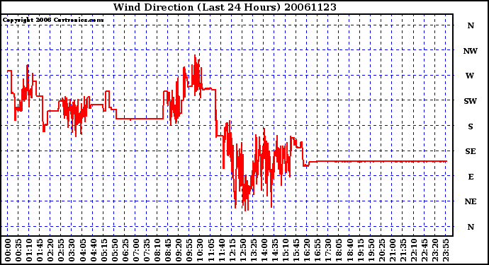 Milwaukee Weather Wind Direction (Last 24 Hours)