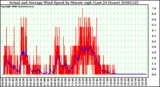 Milwaukee Weather Actual and Average Wind Speed by Minute mph (Last 24 Hours)