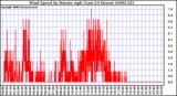 Milwaukee Weather Wind Speed by Minute mph (Last 24 Hours)