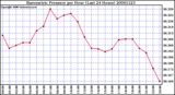 Milwaukee Weather Barometric Pressure per Hour (Last 24 Hours)