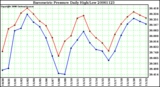 Milwaukee Weather Barometric Pressure Daily High/Low