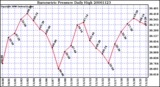 Milwaukee Weather Barometric Pressure Daily High