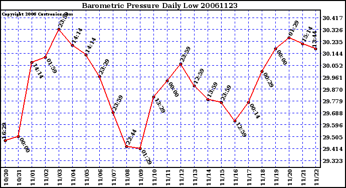 Milwaukee Weather Barometric Pressure Daily Low