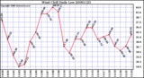 Milwaukee Weather Wind Chill Daily Low