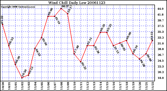 Milwaukee Weather Wind Chill Daily Low