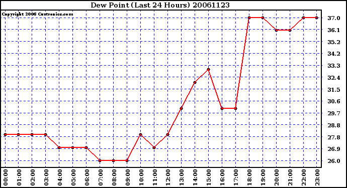 Milwaukee Weather Dew Point (Last 24 Hours)