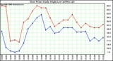 Milwaukee Weather Dew Point Daily High/Low