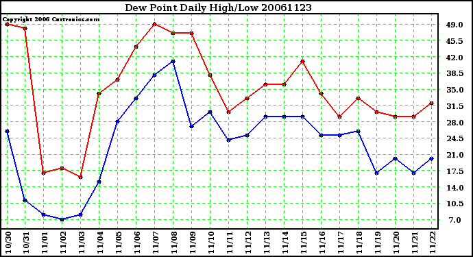 Milwaukee Weather Dew Point Daily High/Low