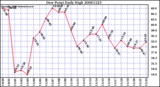 Milwaukee Weather Dew Point Daily High