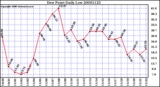 Milwaukee Weather Dew Point Daily Low