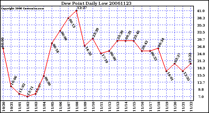 Milwaukee Weather Dew Point Daily Low