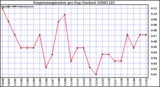 Milwaukee Weather Evapotranspiration per Day (Inches)