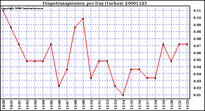 Milwaukee Weather Evapotranspiration per Day (Inches)