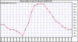 Milwaukee Weather Heat Index (Last 24 Hours)